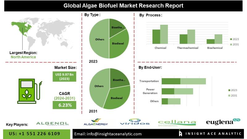 Algae Biofuel Market