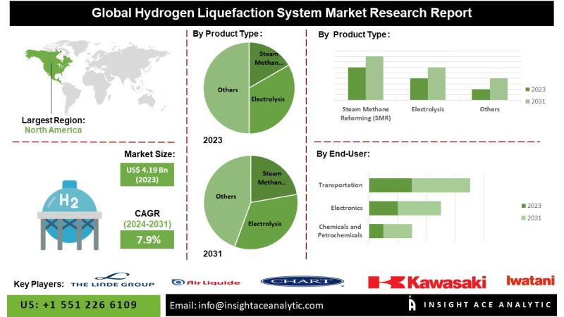 Hydrogen Liquefaction System Market