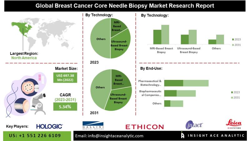 Breast Cancer Core Needle Biopsy Market