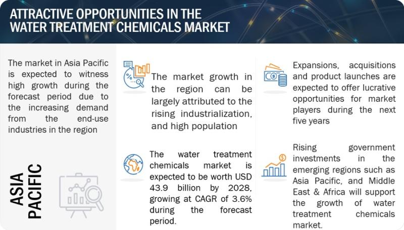 Browse 259 market data Tables and 53 Figures spread through 282 Pages and in-depth TOC on "Water Treatment Chemicals Market"
