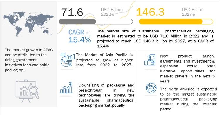 Browse 227 market data Tables and 45 Figures spread through 286 Pages and in-depth TOC on "Sustainable Pharmaceutical Packaging Market"
