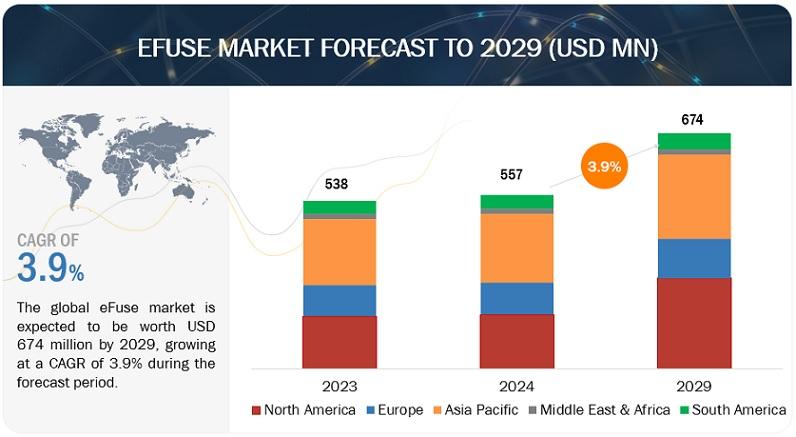 Browse 209 market data Tables and 66 Figures spread through 222 Pages and in-depth TOC on "eFuse Market"