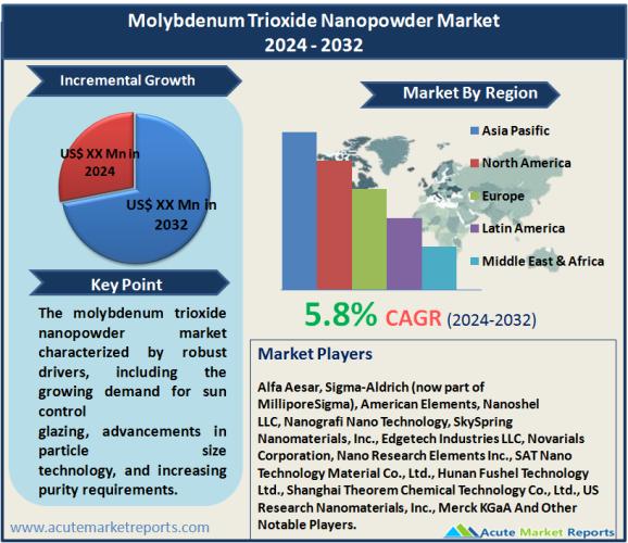Molybdenum Trioxide Nanopowder Market Size, Share, Trends,