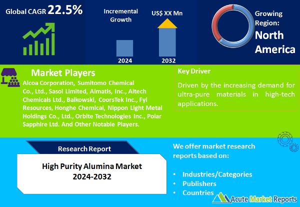 High Purity Alumina Market Size, Share, Trends, Growth