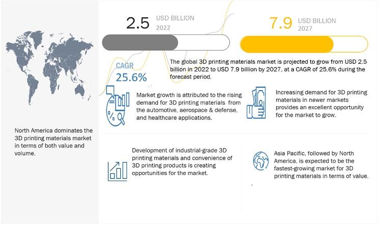 Browse 328 market data Tables and 75 Figures spread through 387 Pages and in-depth TOC on "3D Printing Materials Market"