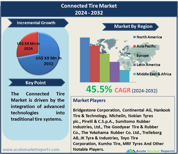 Connected Tire Market Size, Share, Trends, Growth And Forecast