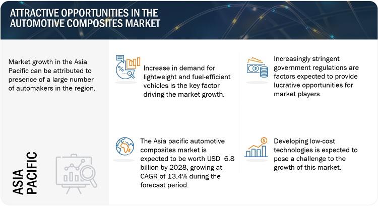 Browse 333 market data Tables and 59 Figures spread through 281 Pages and in-depth TOC on "Automotive Composites Market"