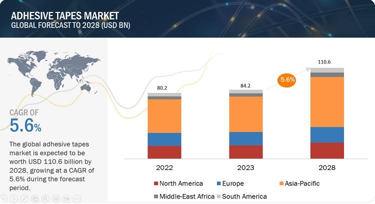 Browse 360 market data Tables and 80 Figures spread through 346 Pages and in-depth TOC on "Adhesive Tapes Market"