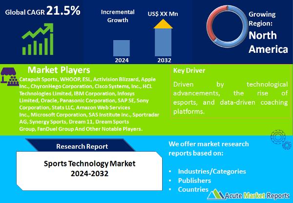 Sports Technology Market Size, Share, Trends, Growth