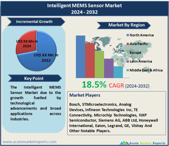 Intelligent MEMS Sensor Market Size, Share, Trends, Growth