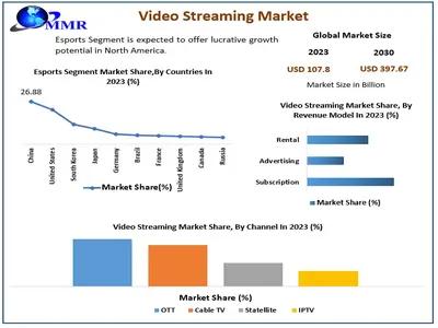 Video Streaming Market