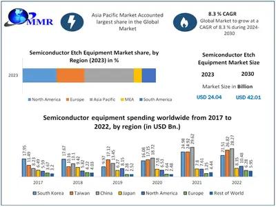 Semiconductor Etch Equipment Market