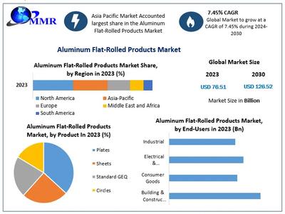 Aluminum Flat-Rolled Products Market