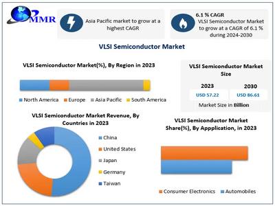 VLSI Semiconductor Market