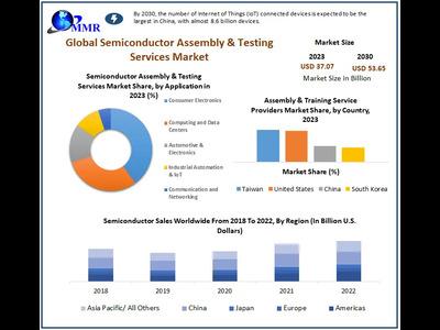 Semiconductor Assembly and Testing Services Market