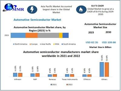 Automotive Semiconductor Market