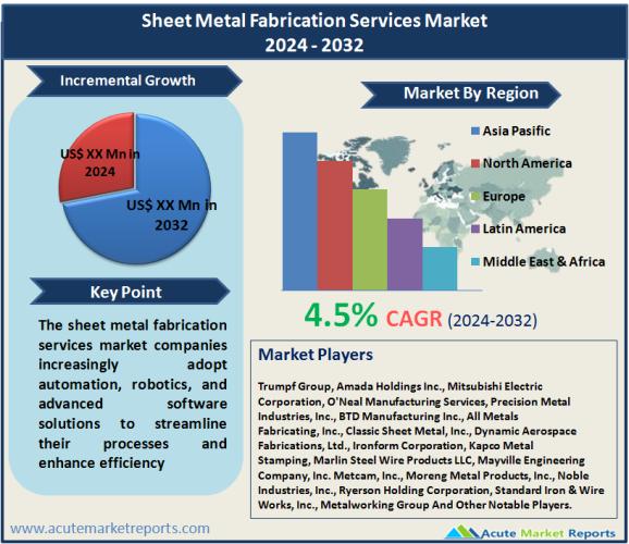 Sheet Metal Fabrication Services Market Size, Share, Trends