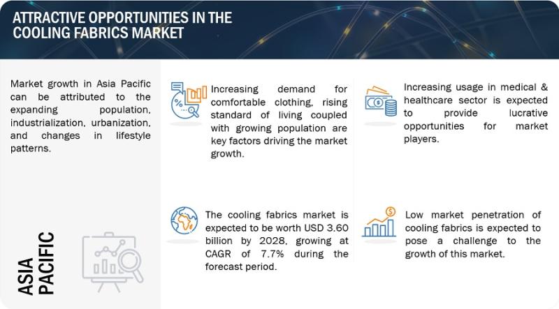 Browse 292 market data Tables and 36 Figures spread through 213 Pages and in-depth TOC on "Cooling Fabrics Market"