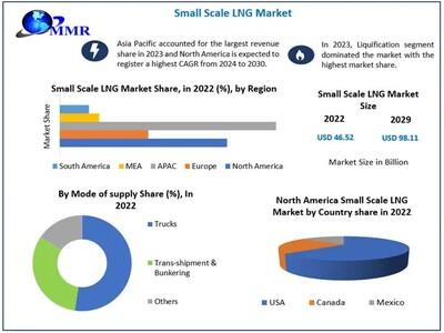 Small Scale LNG Market