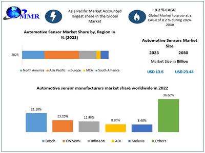 Automotive Sensor Market