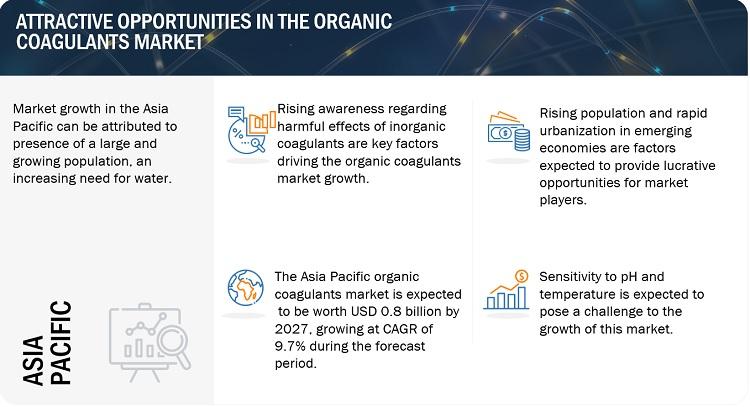 Browse 657 market data Tables and 52 Figures spread through 415 Pages and in-depth TOC on "Organic Coagulant Market"