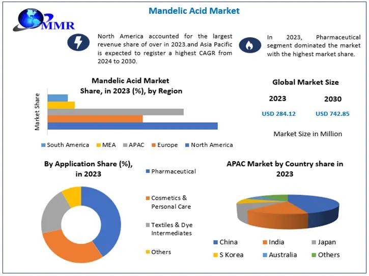 Mandelic Acid Market