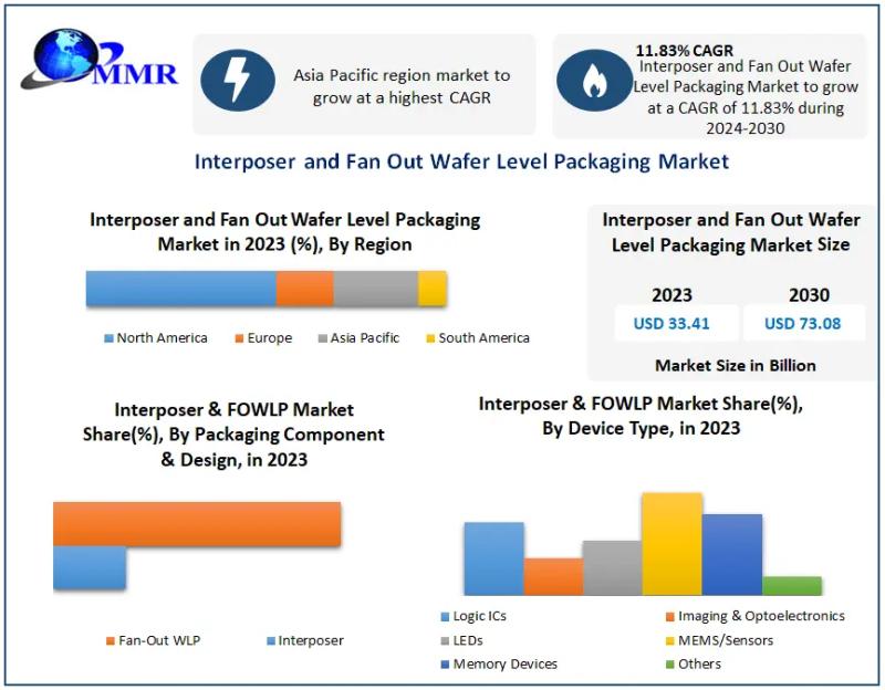 Interposer and Fan Out Wafer Level Packaging Market