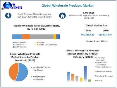 Wholesale Products Market