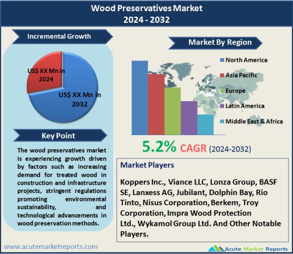 Wood Preservatives Market Forecast 2032 | Top Players - Koppers