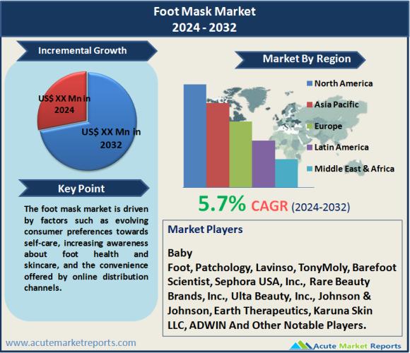 Foot Mask Market Size, Share, Trends, Growth And Forecast To 2032