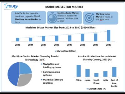 Maritime Sector Market