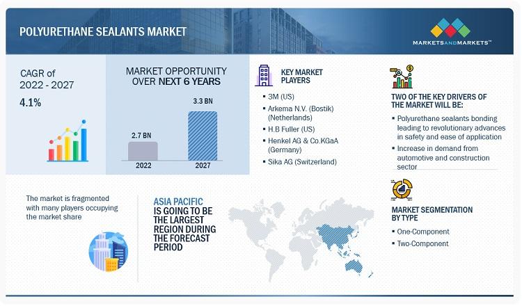 Browse 155 market data Tables and 46 Figures spread through 184 Pages and in-depth TOC on "Polyurethane Sealants Market"