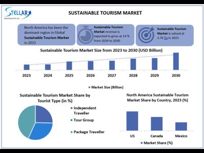 Sustainable Tourism Market