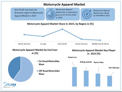 Motorcycle Apparel Market