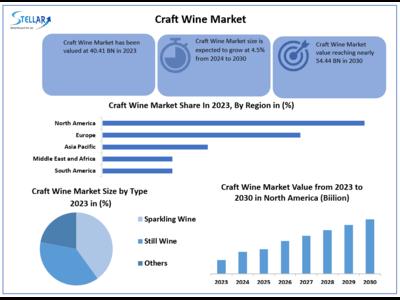 Craft Wine Market