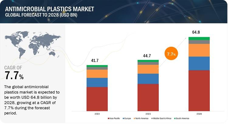 Browse 340 market data Tables and 45 Figures spread through 270 Pages and in-depth TOC on "Antimicrobial Plastics Market"