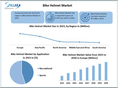 Bike Helmet Market