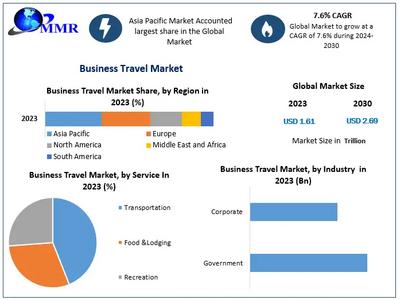 Business Travel Market