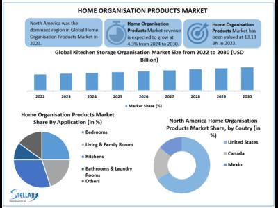Home Organisation Products Market