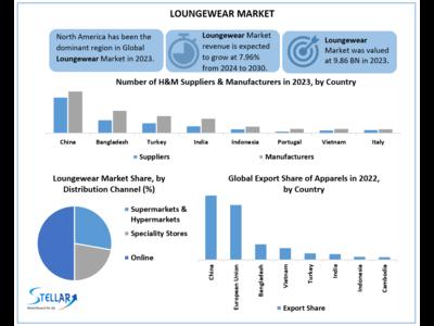 Loungewear Market