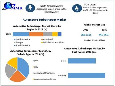 Automotive Turbocharger Market