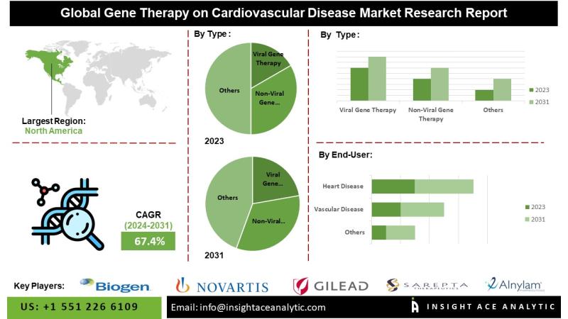 Gene Therapy on Cardiovascular Disease Market