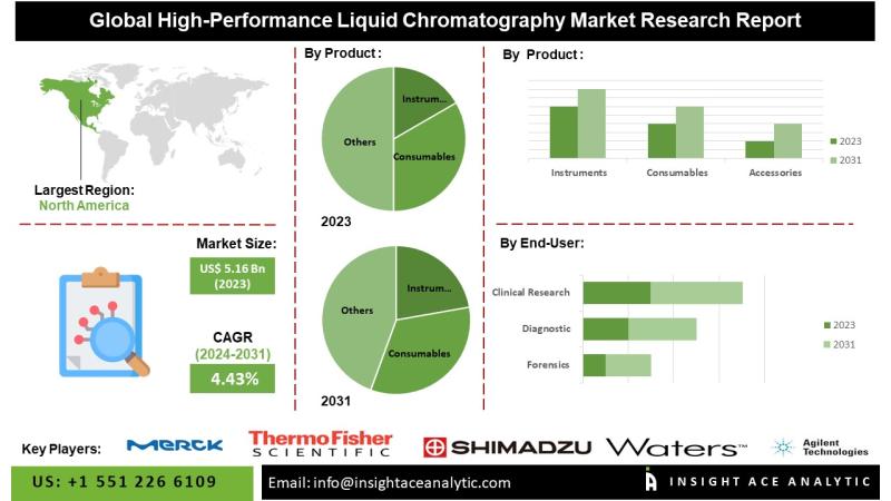 High-Performance Liquid Chromatography Market