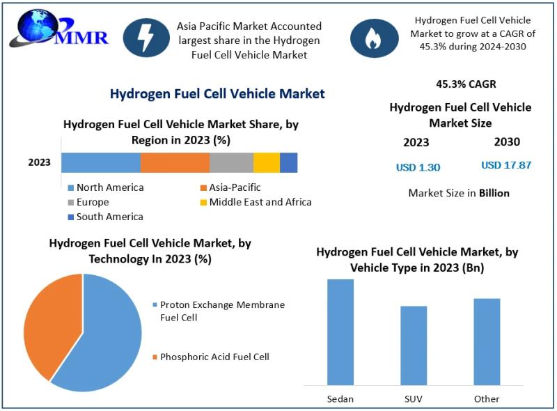 Hydrogen Fuel Cell Vehicle Market