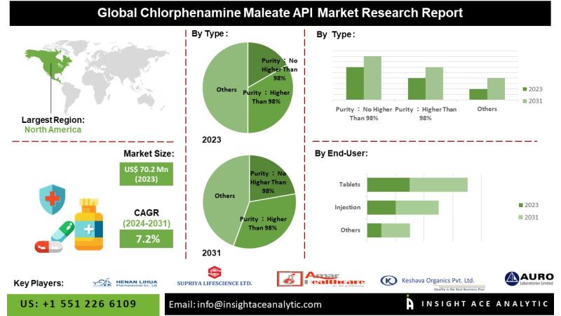 Chlorphenamine Maleate API Market