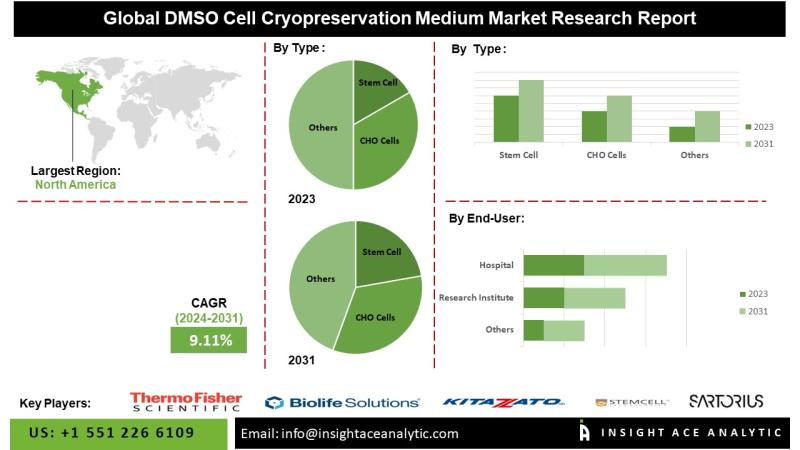 DMSO Cell Cryopreservation Medium Market