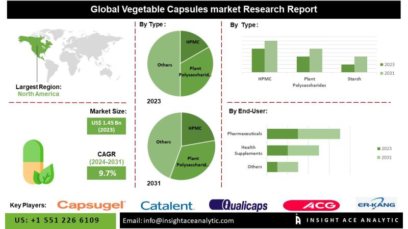 Vegetable Capsules Market