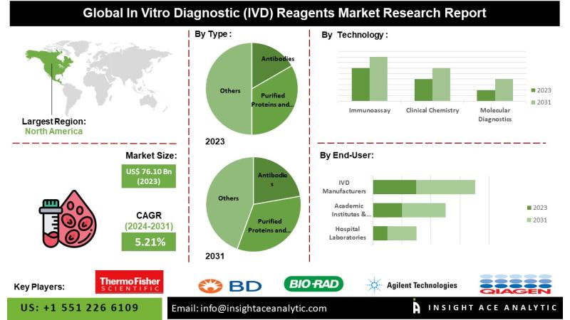 In Vitro Diagnostic (IVD) Reagents Market