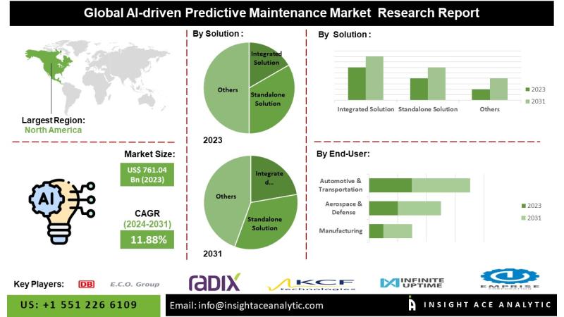 AI-driven Predictive Maintenance Market