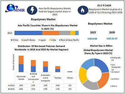 Biopolymers Market